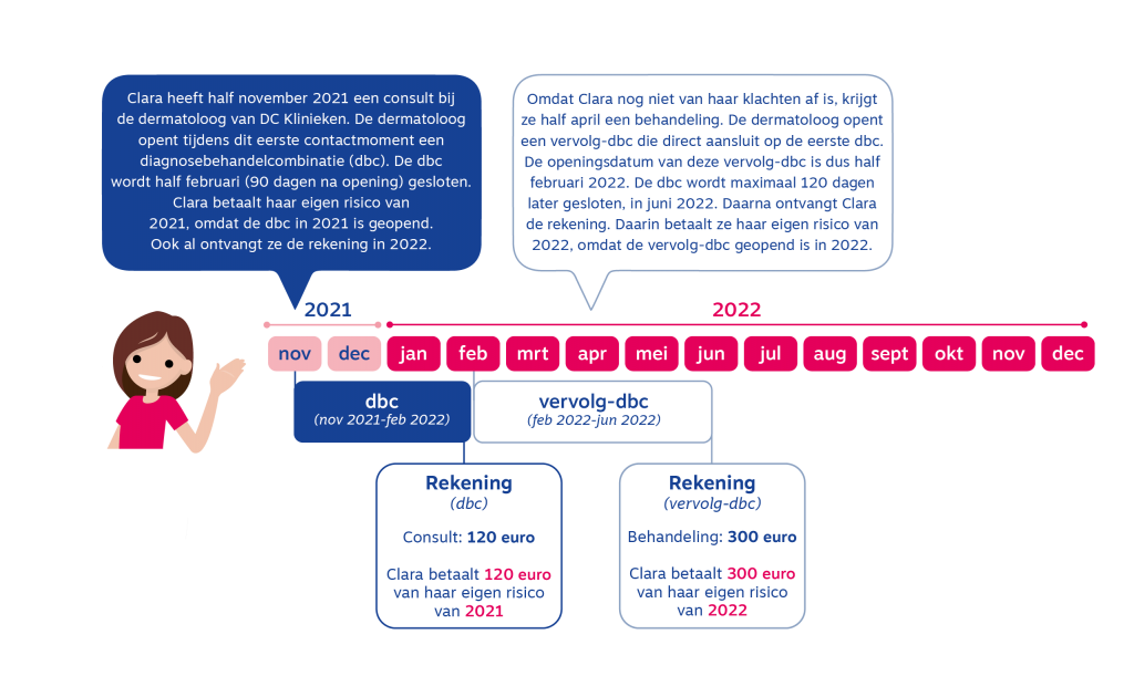 U betaalt het eigen risico in het jaar dat de dbc wordt geopend. Dus, mocht de dbc in november 2021 worden geopend en in februari 2022 gesloten worden, dan betaalt u uw eigen risico van het jaar 2021. In de tekst boven deze afbeelding ziet u het voorbeeld uitgeschreven. 